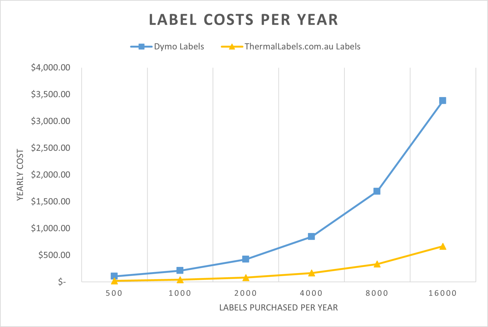 Label Costs Per Year