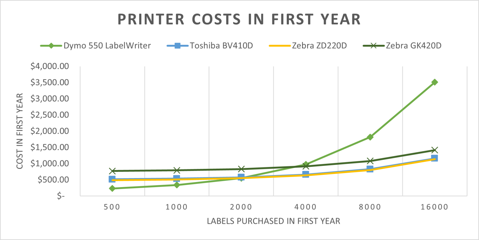 Priter Costs in First Year